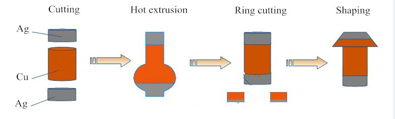 AgNi Bimetal байланыстырушы тойтармалар process