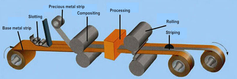 Күміспен қапталған мыс жолағы process